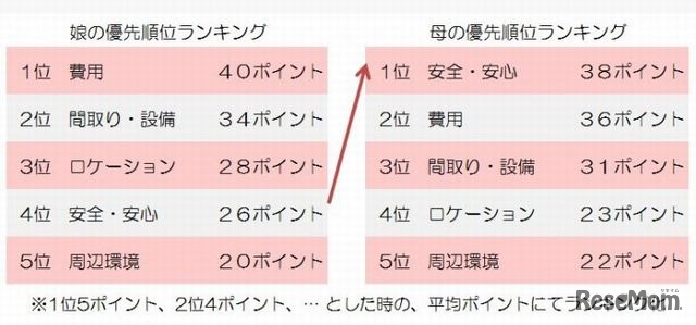 母娘の優先順位ランキング