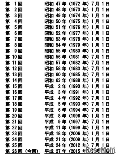 うるう秒の実施日一覧(画像は一部)