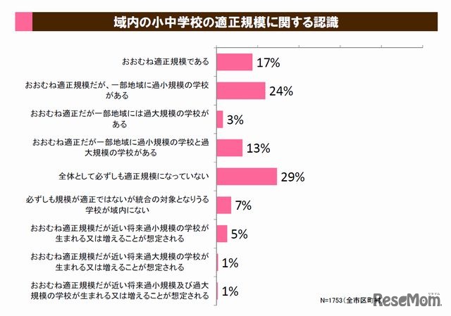 域内の小中学校の適正規模に関する認識（市区町村）