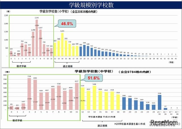 学級規模別学校数