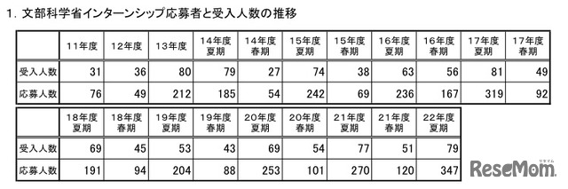 文部科学省インターンシップ応募者と受入人数の推移