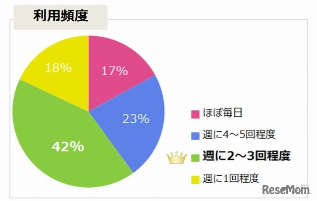 利用頻度