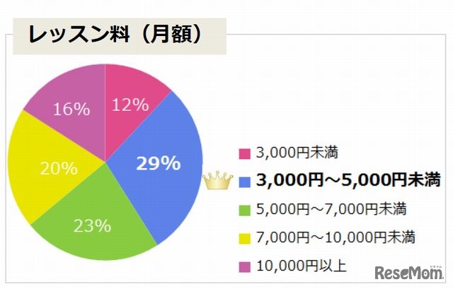 レッスン料（月額）