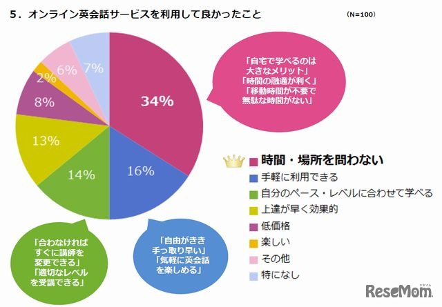 オンライン英会話サービスを利用して良かったこと