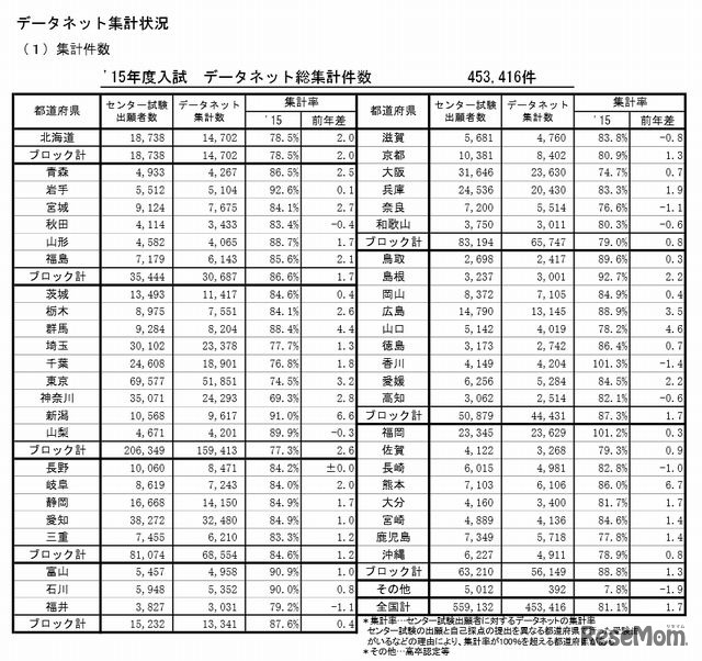 データネット集計状況