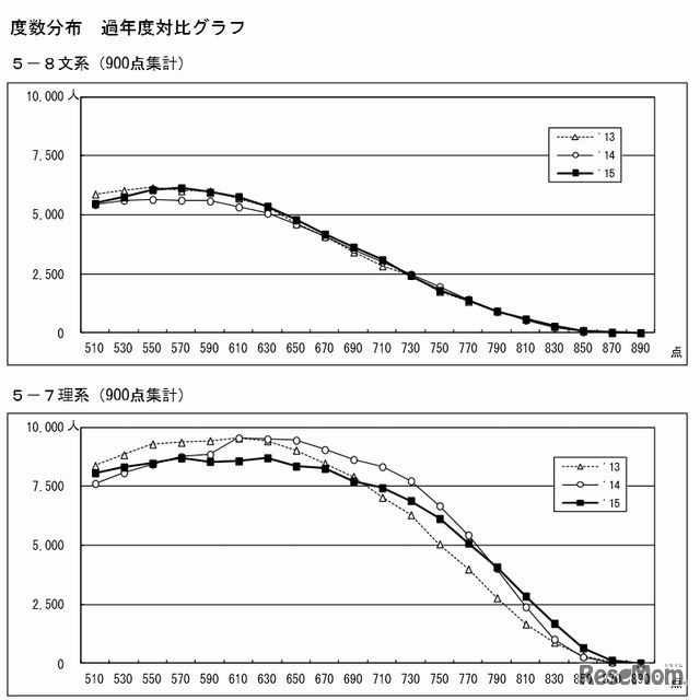 度数分布