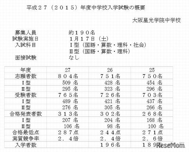 大阪星光学院の入試結果