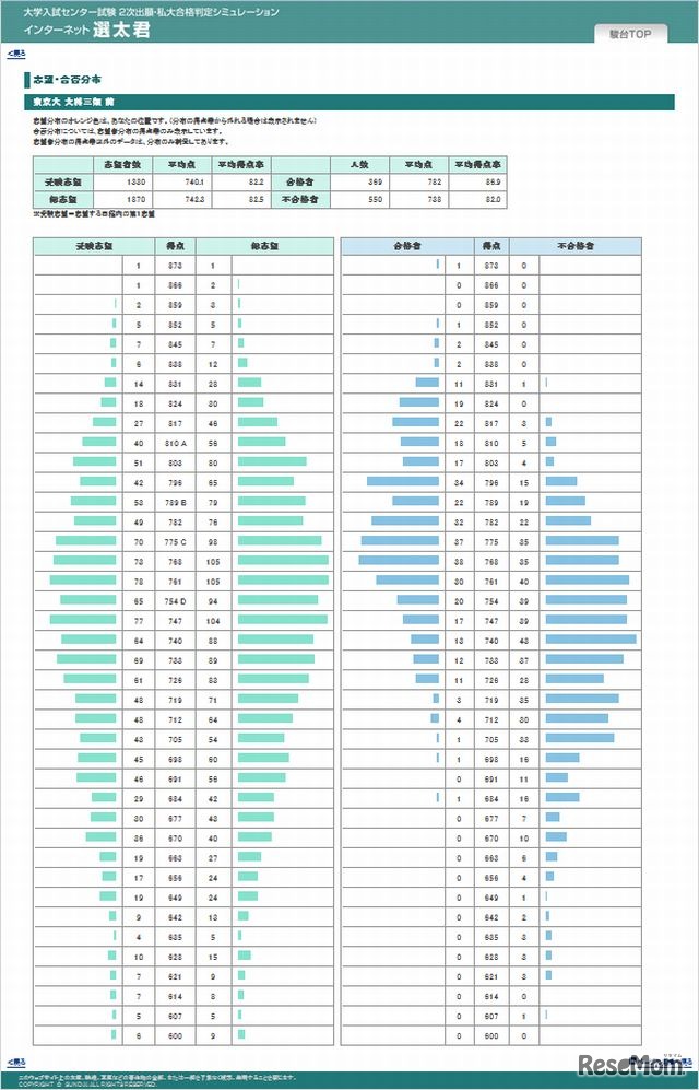 志望・合否分布（東京大学文科三類前）