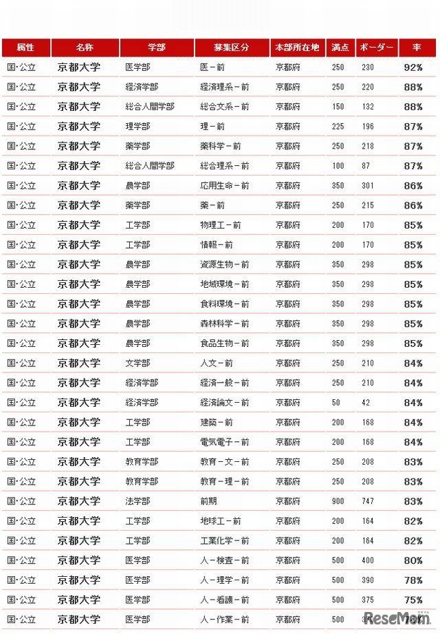 京都大学の検索結果