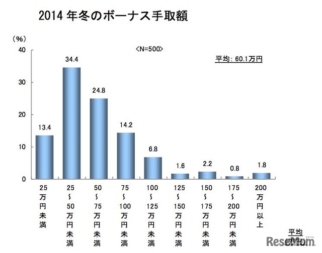 2014年冬のボーナスと家計の実態