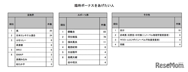 2014年冬のボーナスと家計の実態