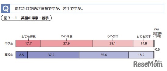 英語の得意・苦手、ベネッセ調査