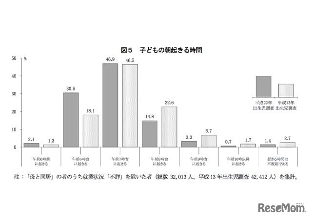 子どもの朝起きる時間