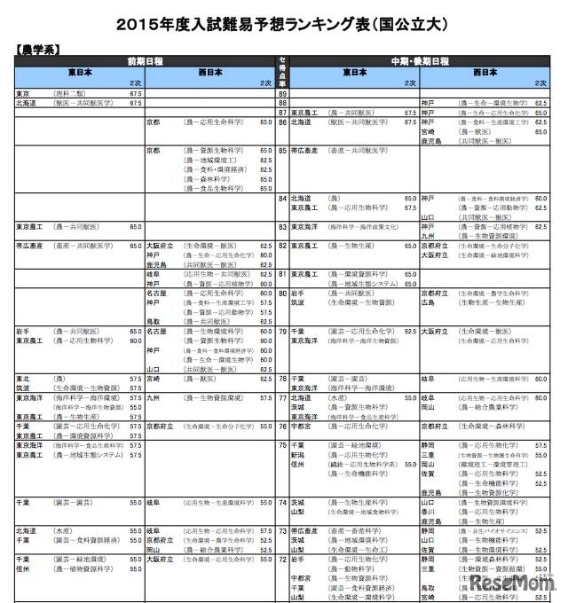 農学系（国公立大）