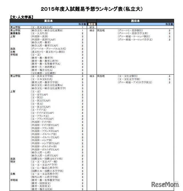 文・人文学系（私立大）