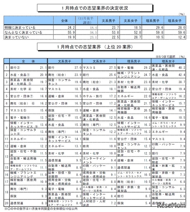 1月時点での志望業界決定状況