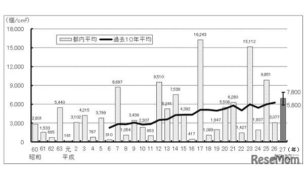 飛散花粉数の経年変化（都内平均・昭和60年～）