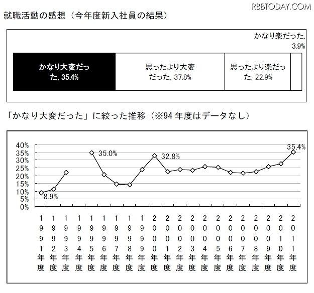 就職活動の感想（今年度新入社員の結果）と「かなり大変だった」に絞った推移 就職活動の感想（今年度新入社員の結果）と「かなり大変だった」に絞った推移