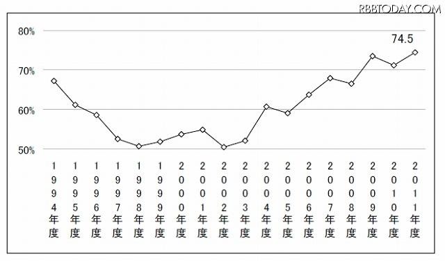 終身雇用を望む割合の推移 終身雇用を望む割合の推移