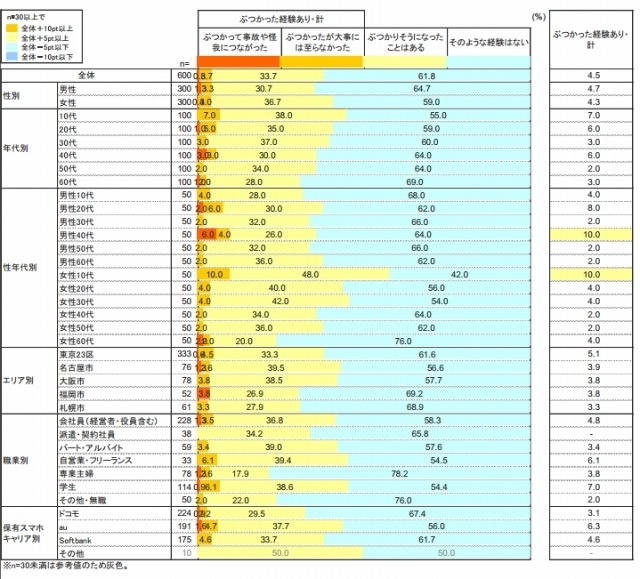 歩きスマホでぶつかった経験