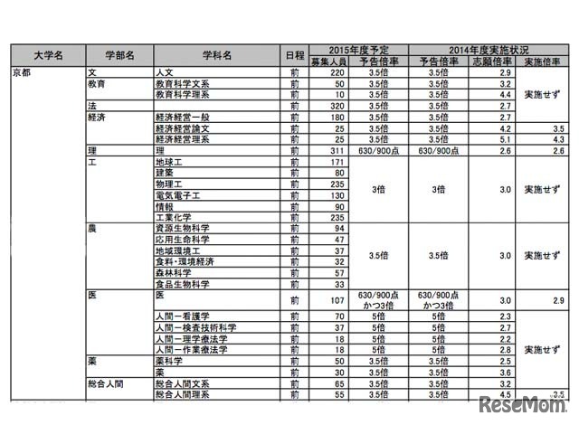 京都大学の予告倍率