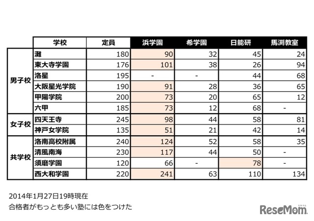 関西人気塾の難関校合格者数（2015年度速報値）