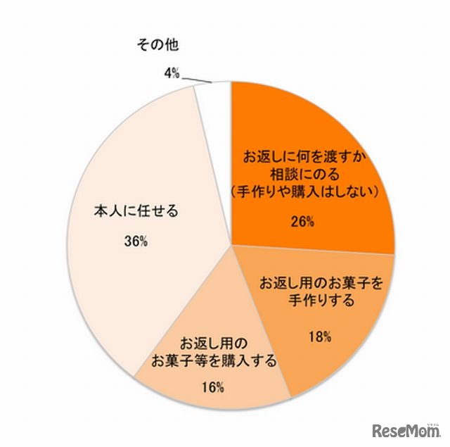 息子がバレンタインのお菓子をもらった場合のお返しについて