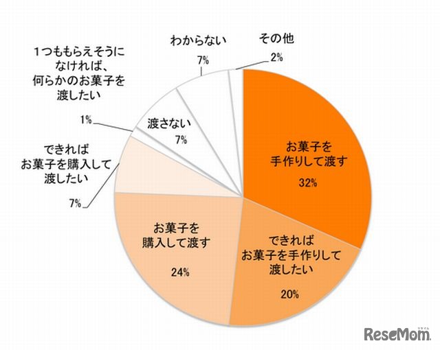 今年のバレンタインに息子へお菓子を渡すか