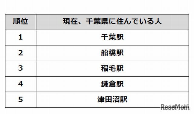 居住地別の住みたい駅ランキング（千葉県）