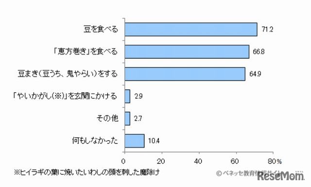 2014年の節分に家庭で行った行事