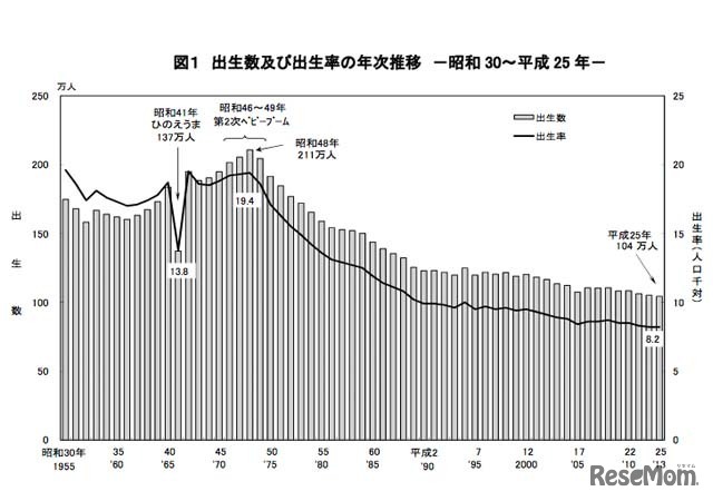 出生数および出生率の年次推移