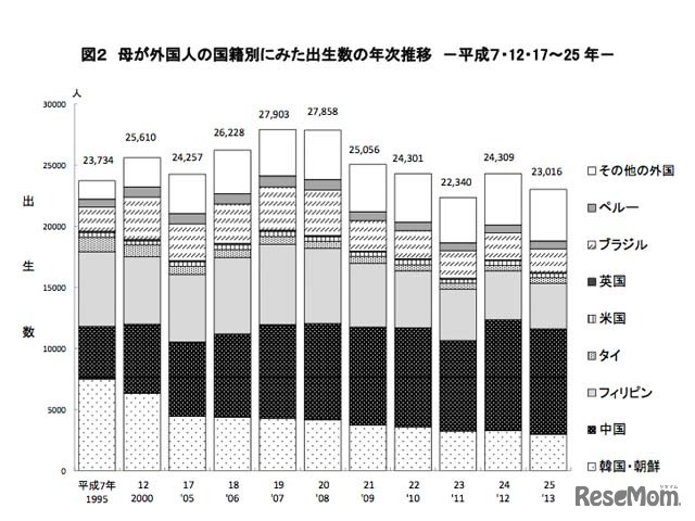 母が外国人の国籍別にみた出生数の年次推移