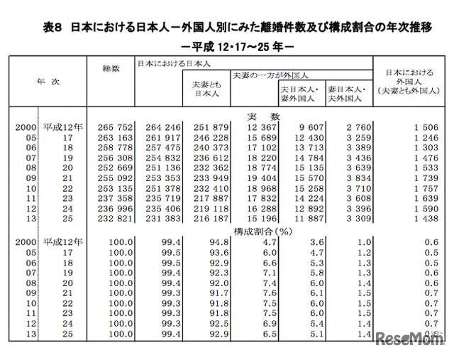 離婚件数および構成割合の年次推移