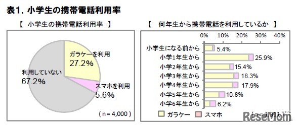 小学生の携帯電話利用率