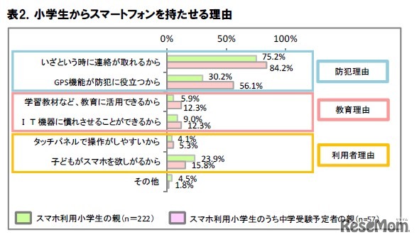 小学生からスマートフォンを持たせる理由