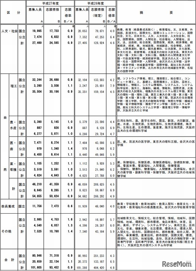 学部系統別志願状況