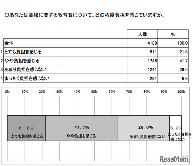 高校の教育費に関する保護者の意識（文部科学省：2013年2月調査資料より）