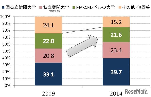 保護者の進路希望