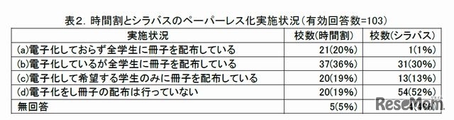 時間割とシラバスのペーパーレス化実施状況