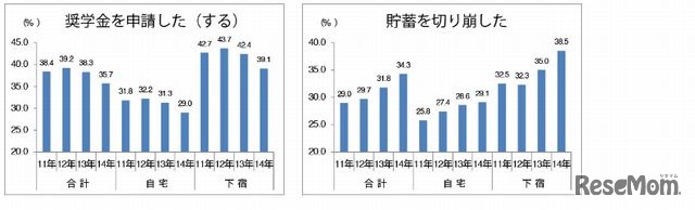 費用面で準備、工夫したこと
