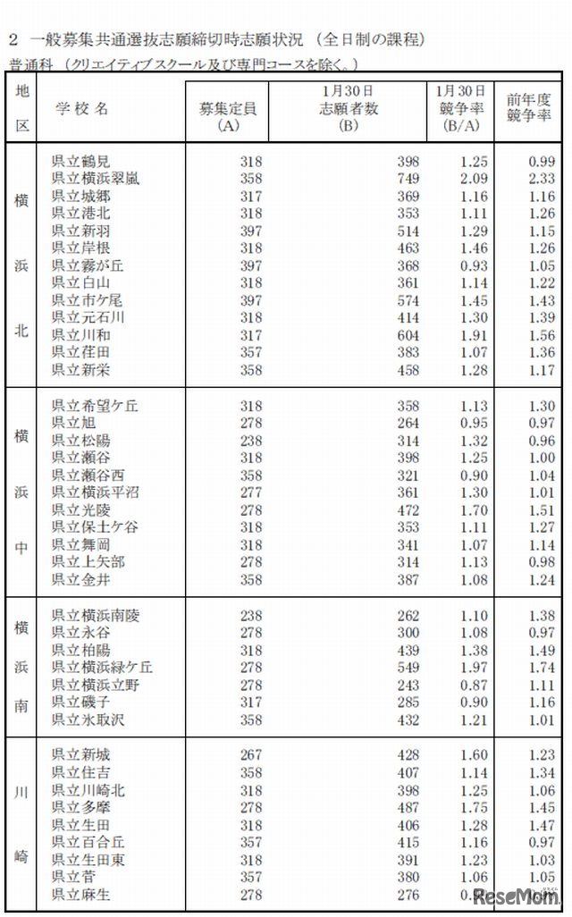 各校の出願状況（全日制・一部）