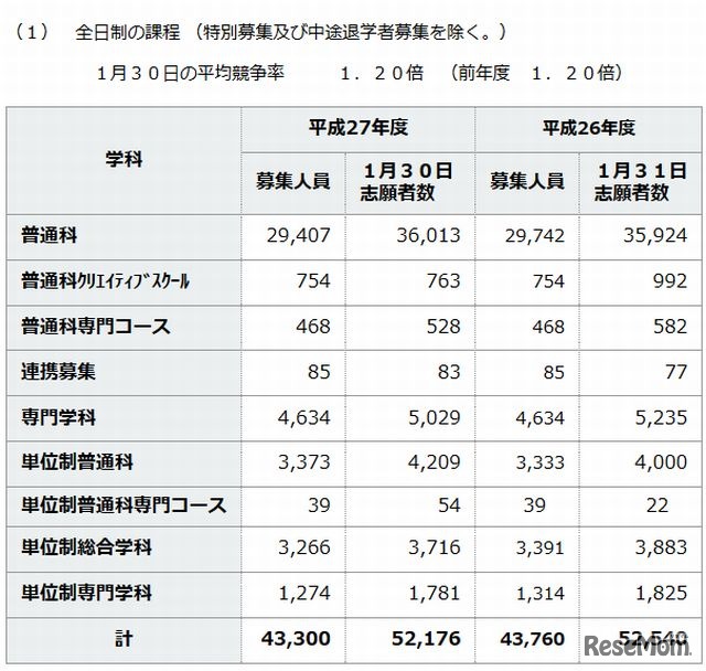 全日制課程の出願状況