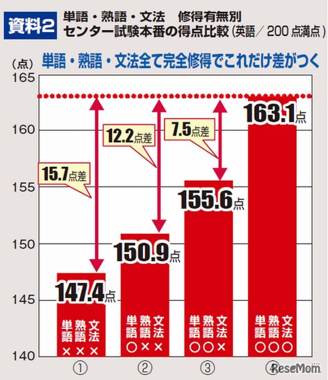 単語・熟語・文法の修得状況別センター試験本番の得点比較
