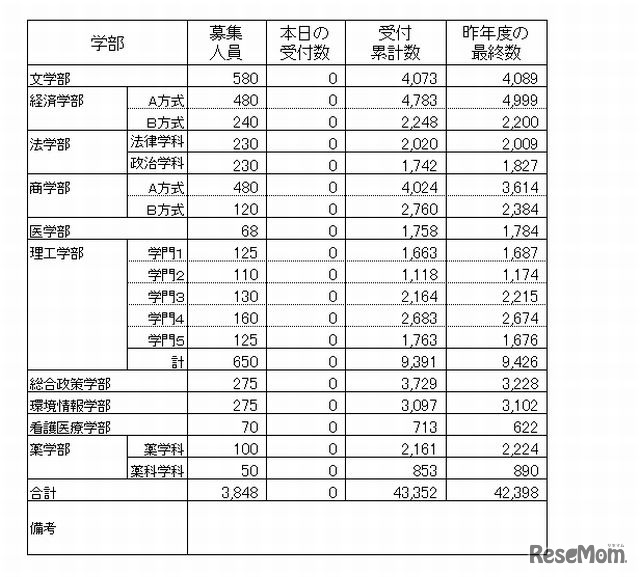 慶應義塾大学一般入試試験入学志願者数状況（2月2日現在）
