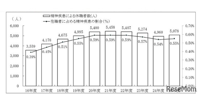 教職員の精神疾患による病気休職者数等の推移