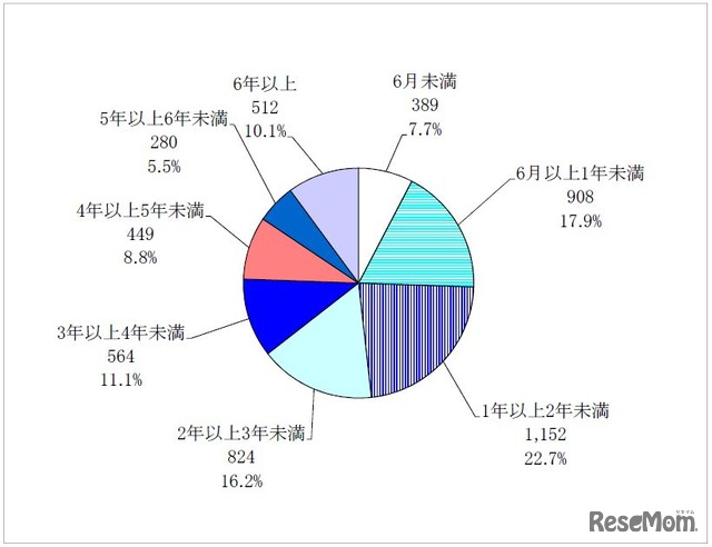 精神疾患による休職発令時点での所属校における勤務年数