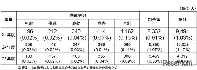 教職員の懲戒処分等の人数