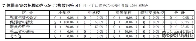 都内私立学校　体罰事案の把握のきっかけ