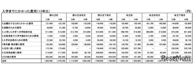 授業料を分納で納めることを選択した保護者が増加、大学生協調べ
