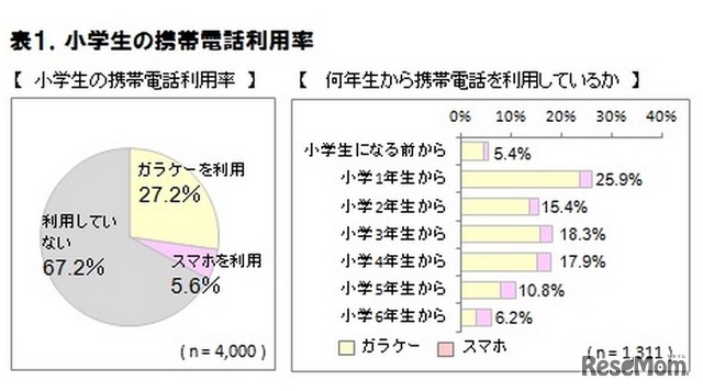 小学生の携帯電話利用率、ICT総研調査